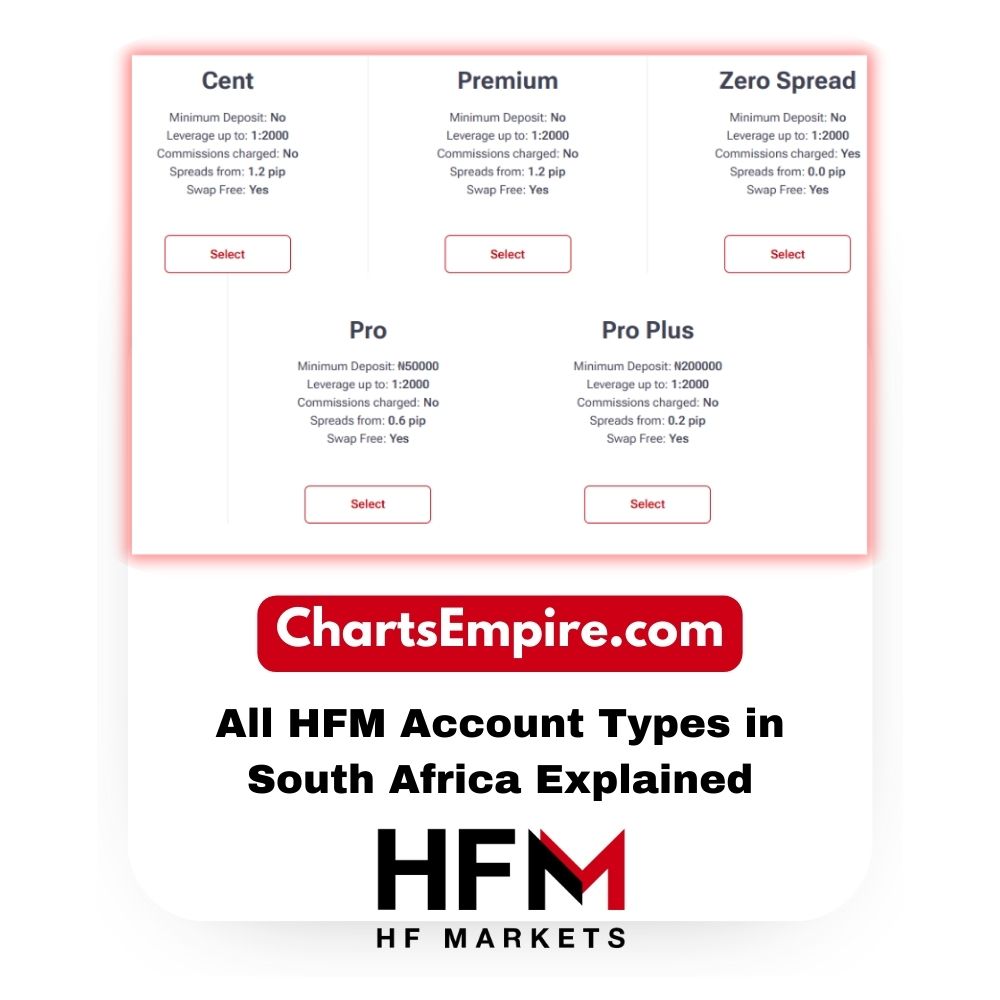 HF Markets (previously known as HotForex) is an online platform where people can trade financial products like currencies, stocks, commodities, and cryptocurrencies. It’s one of the biggest forex brokers in the world, and it’s available to traders in South Africa. This means anyone from South Africa can sign up, start trading, and try to make a profit based on the changes in market prices. Traders all over the world are currently recommending HF Markets (HFM). It is one of the best Forex brokers for beginners and even advanced traders at the moment because of its user-friendly interface, and ability to trade forex, crypto, commodities, stocks, indices, etc. Open HFM account in 2 minutes